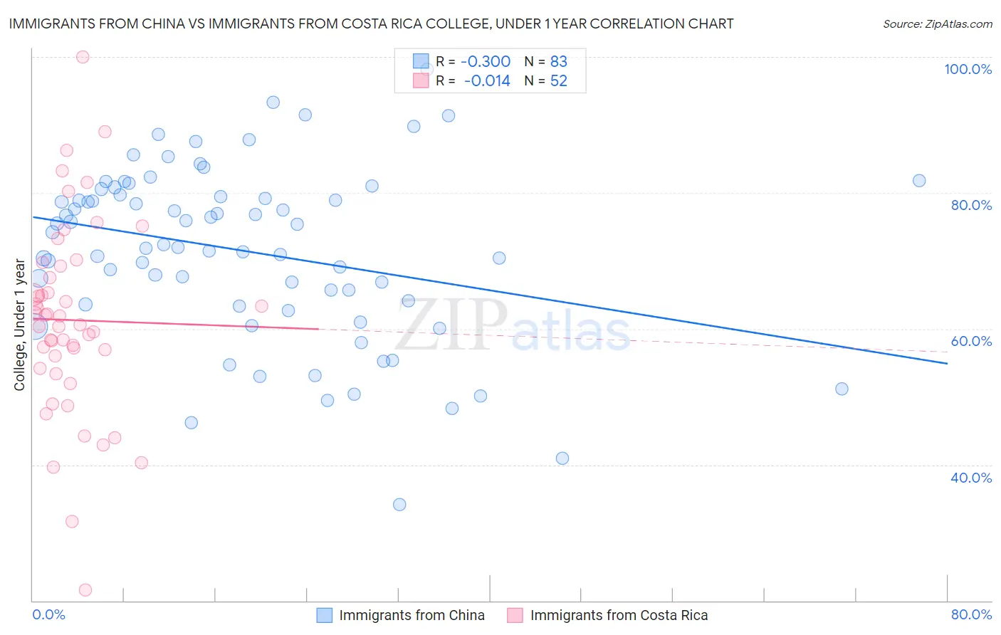 Immigrants from China vs Immigrants from Costa Rica College, Under 1 year
