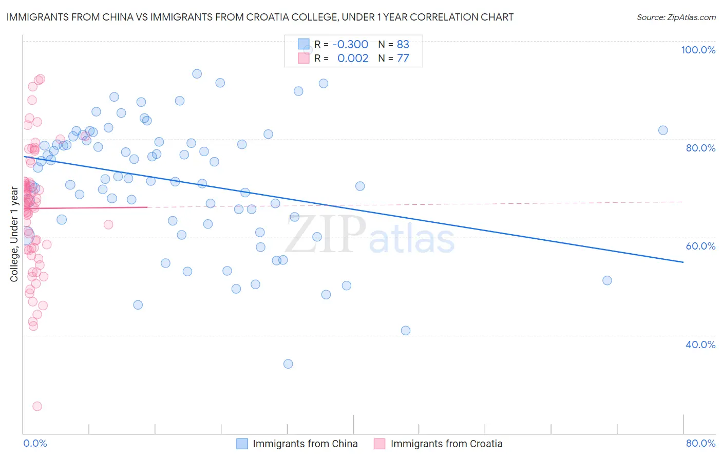 Immigrants from China vs Immigrants from Croatia College, Under 1 year