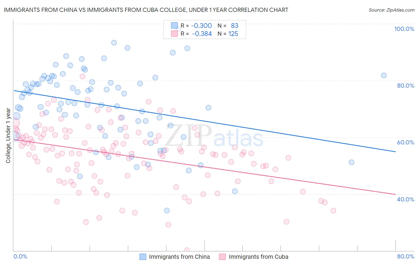 Immigrants from China vs Immigrants from Cuba College, Under 1 year