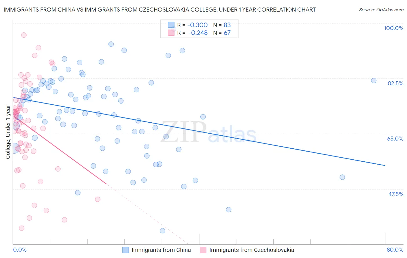 Immigrants from China vs Immigrants from Czechoslovakia College, Under 1 year
