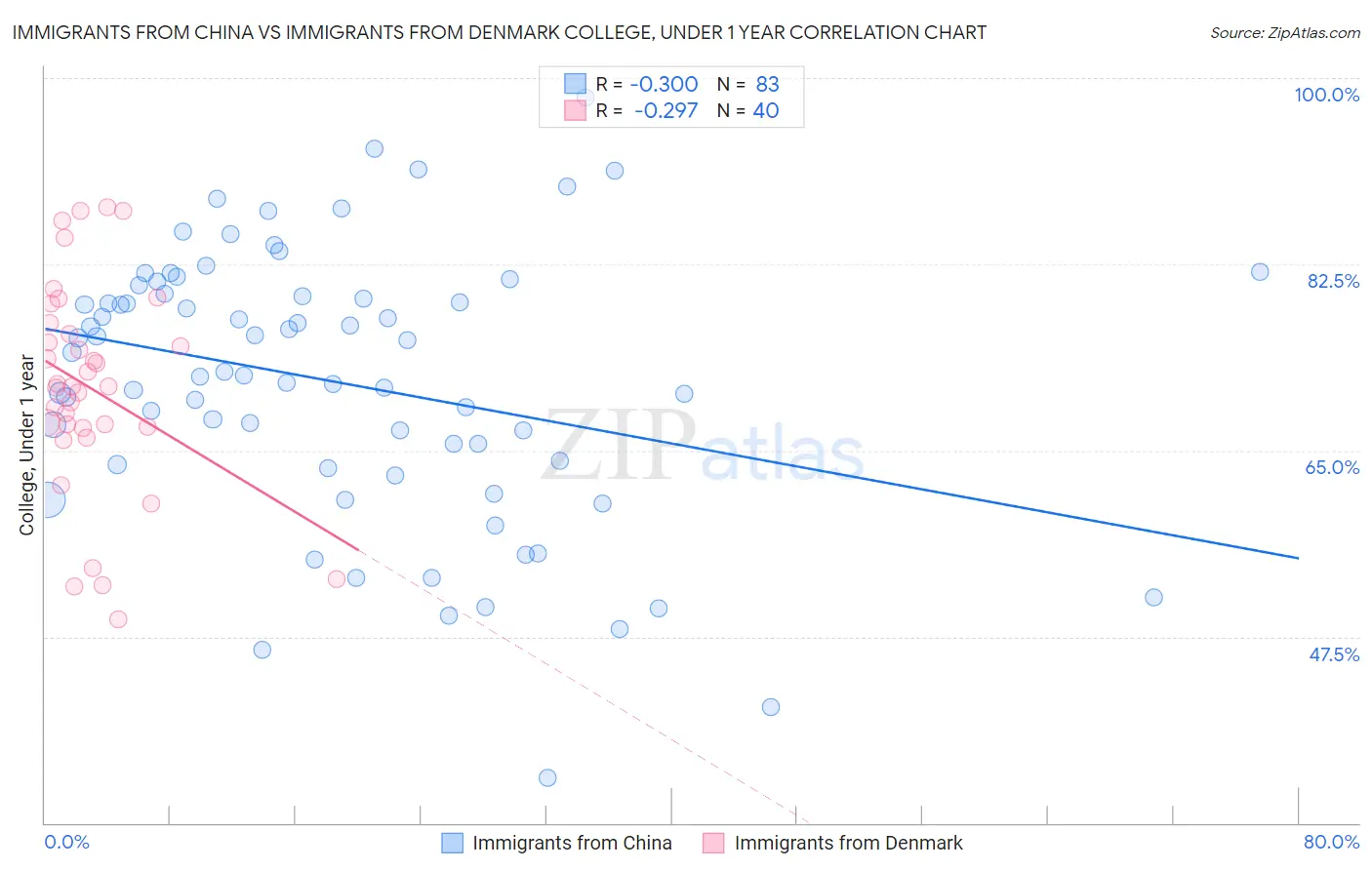 Immigrants from China vs Immigrants from Denmark College, Under 1 year
