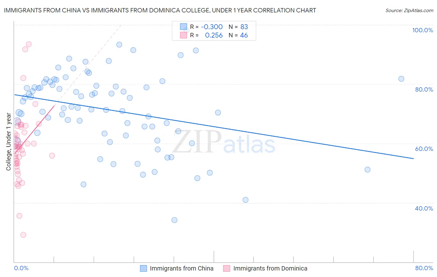 Immigrants from China vs Immigrants from Dominica College, Under 1 year