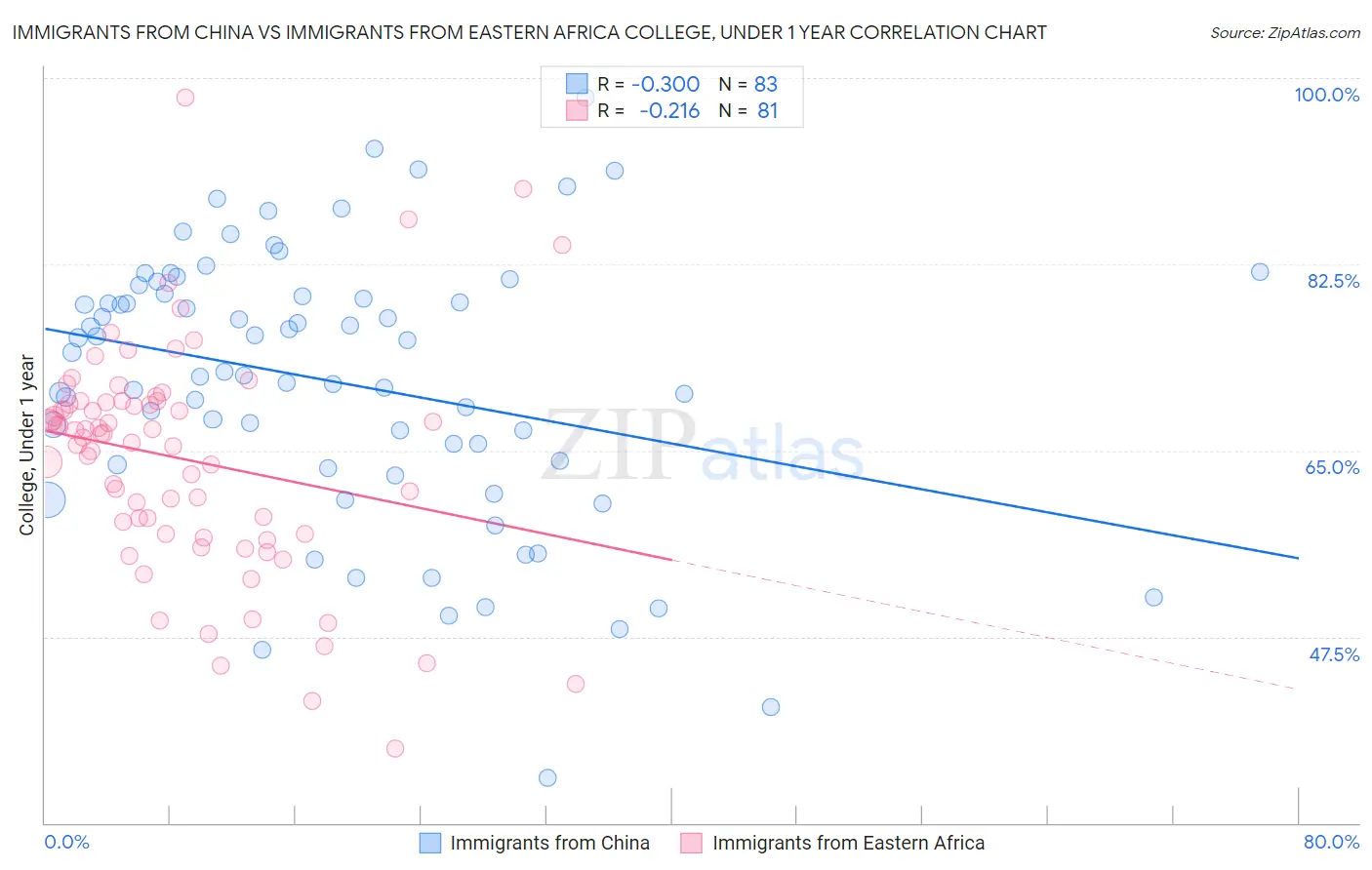 Immigrants from China vs Immigrants from Eastern Africa College, Under 1 year