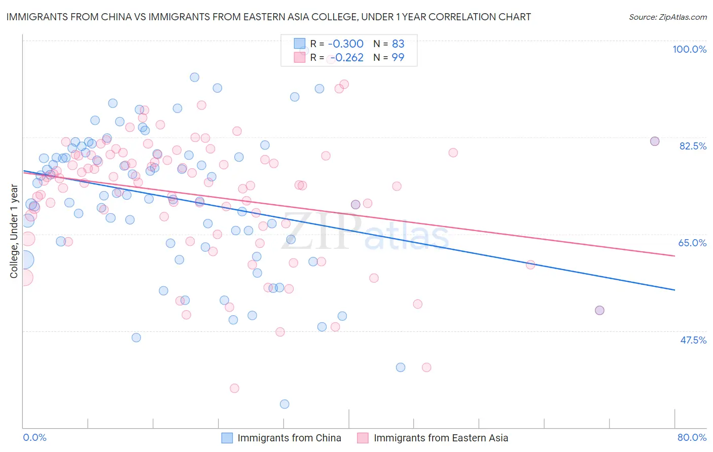 Immigrants from China vs Immigrants from Eastern Asia College, Under 1 year