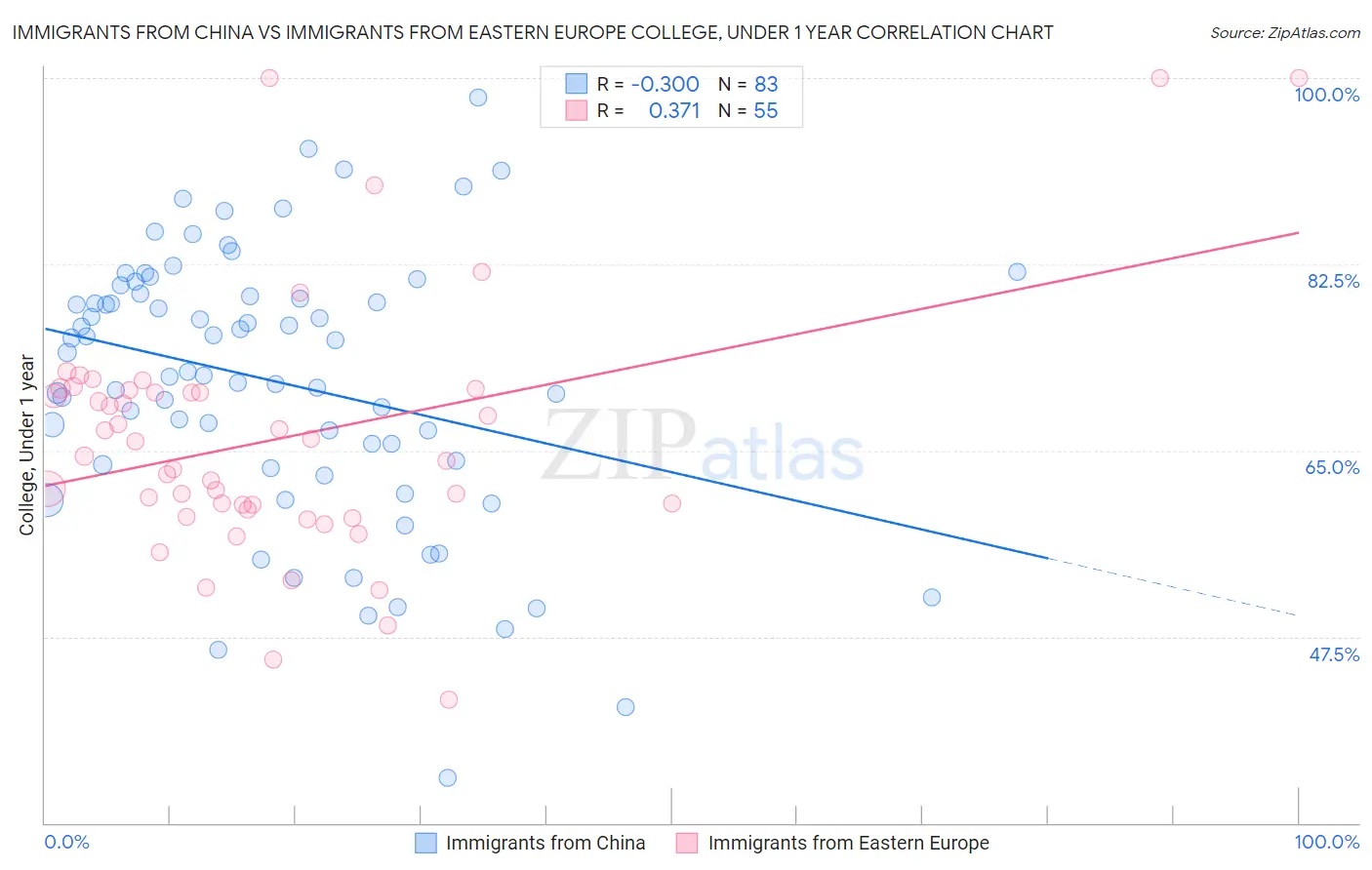 Immigrants from China vs Immigrants from Eastern Europe College, Under 1 year
