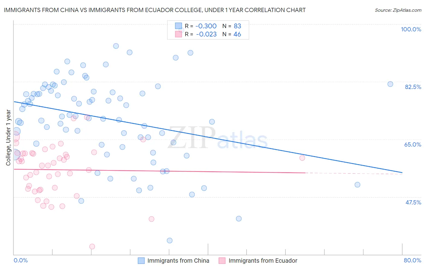 Immigrants from China vs Immigrants from Ecuador College, Under 1 year