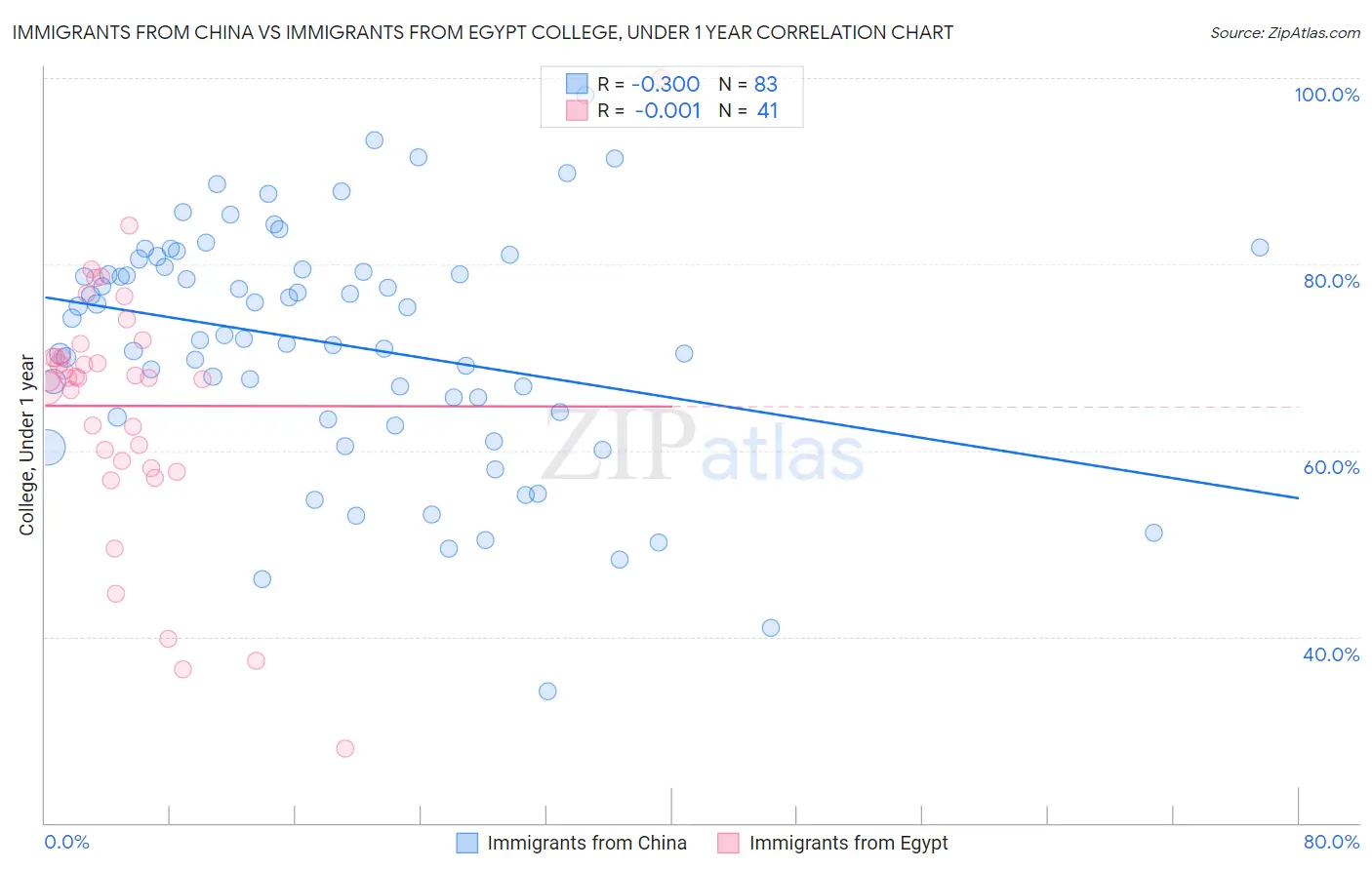 Immigrants from China vs Immigrants from Egypt College, Under 1 year