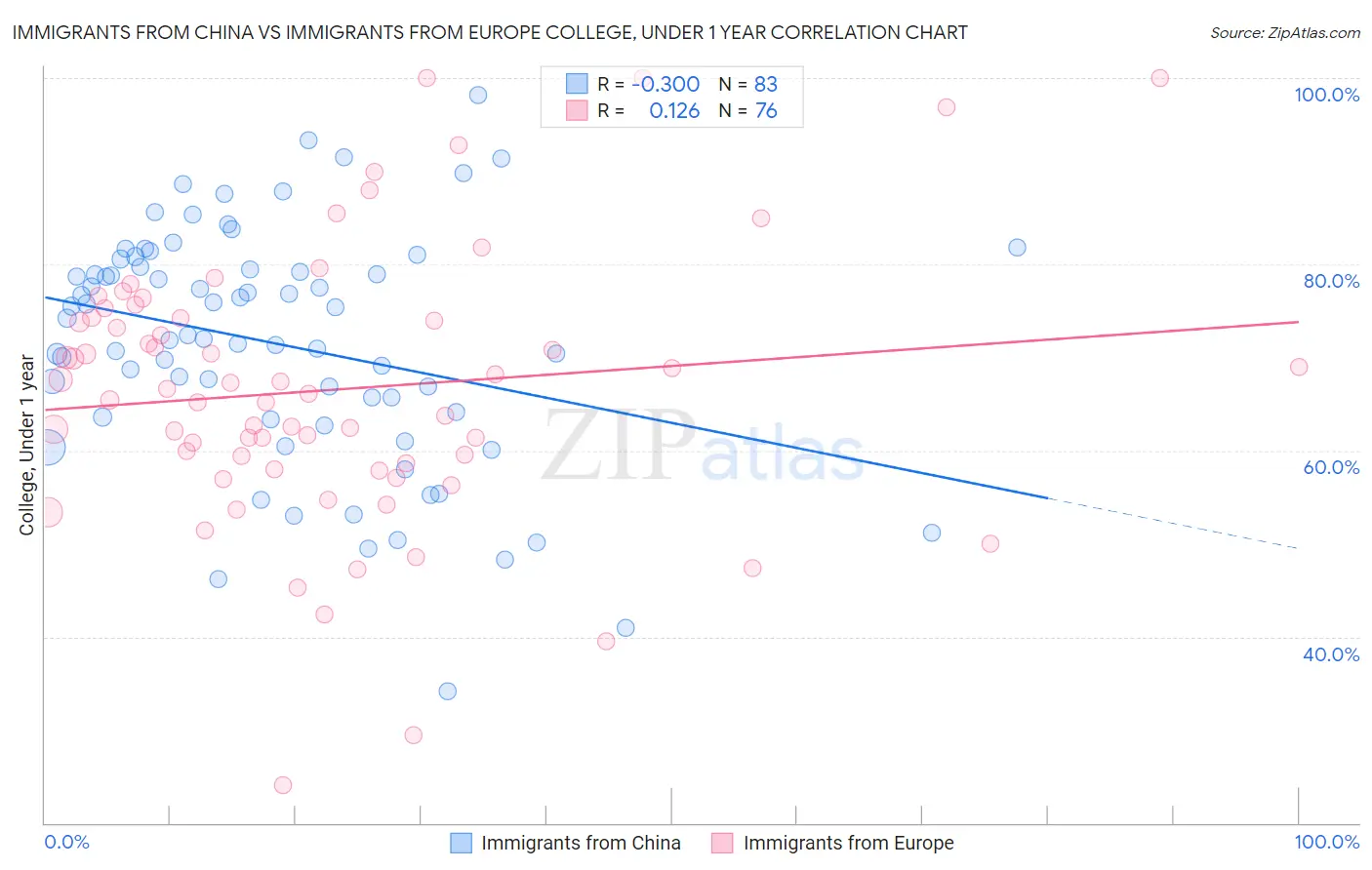 Immigrants from China vs Immigrants from Europe College, Under 1 year