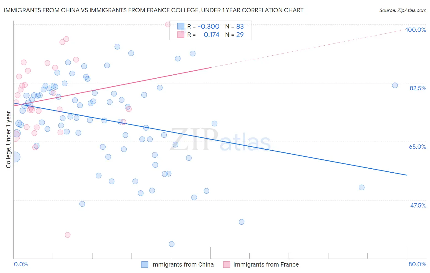 Immigrants from China vs Immigrants from France College, Under 1 year