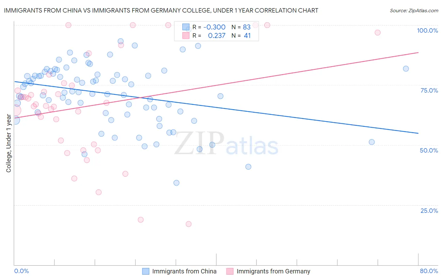Immigrants from China vs Immigrants from Germany College, Under 1 year