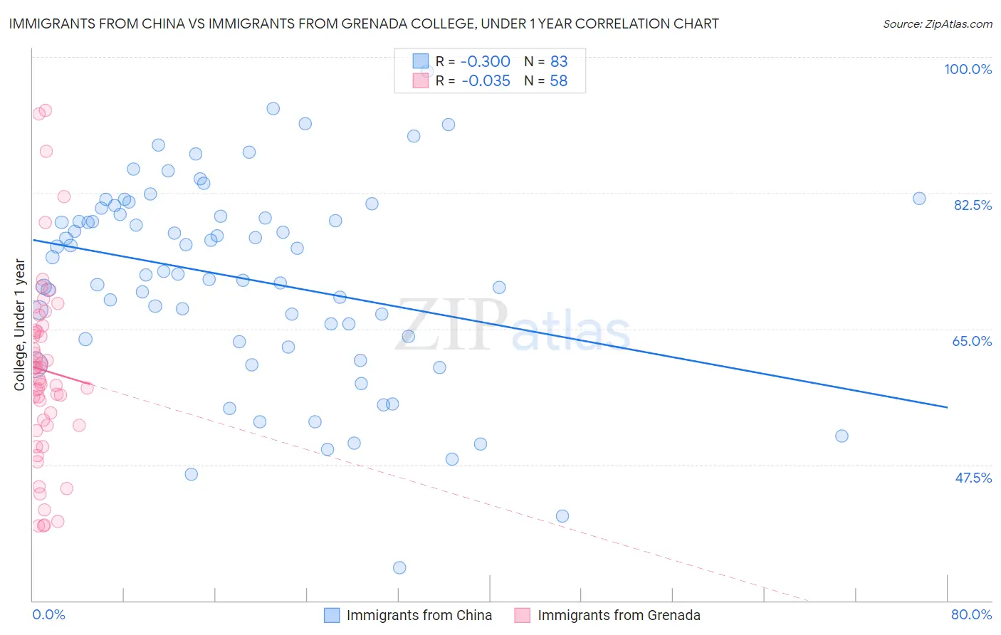 Immigrants from China vs Immigrants from Grenada College, Under 1 year