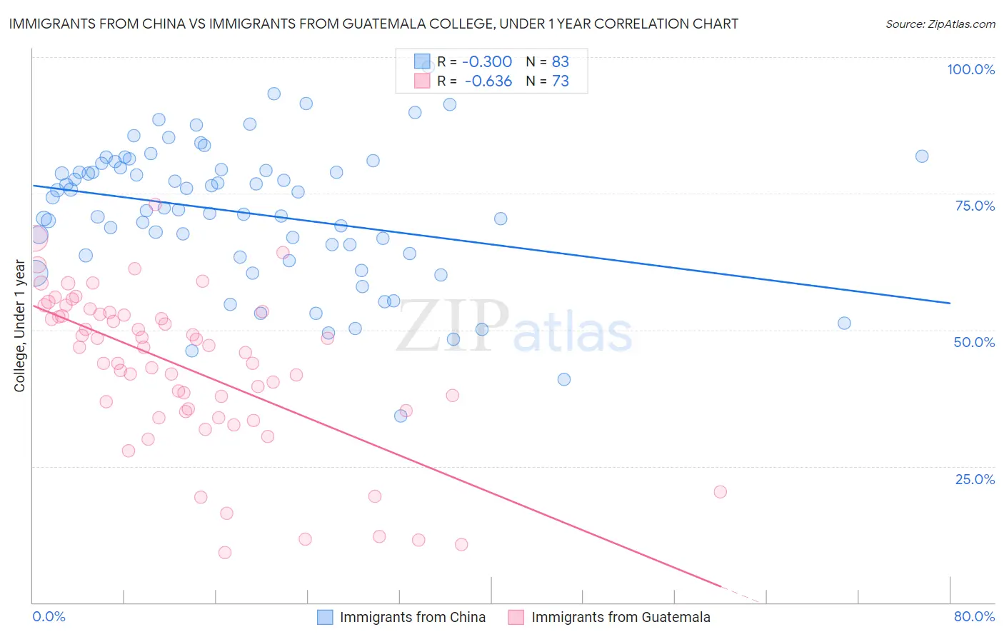 Immigrants from China vs Immigrants from Guatemala College, Under 1 year