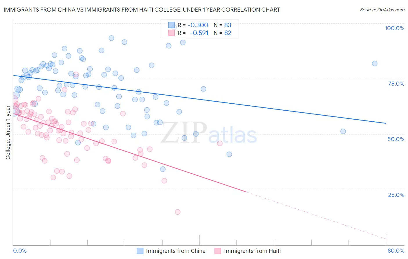 Immigrants from China vs Immigrants from Haiti College, Under 1 year