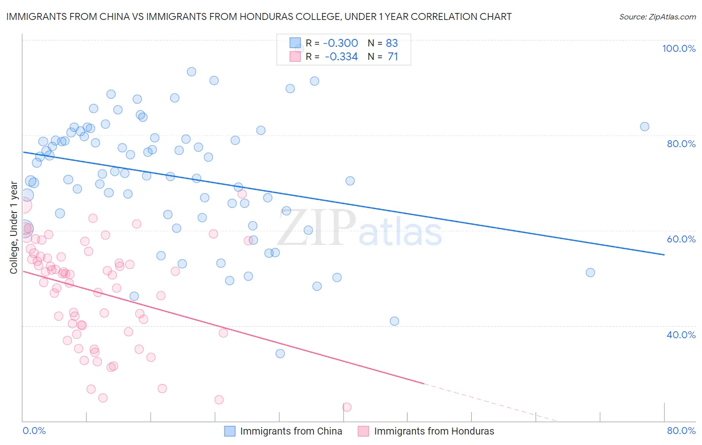Immigrants from China vs Immigrants from Honduras College, Under 1 year
