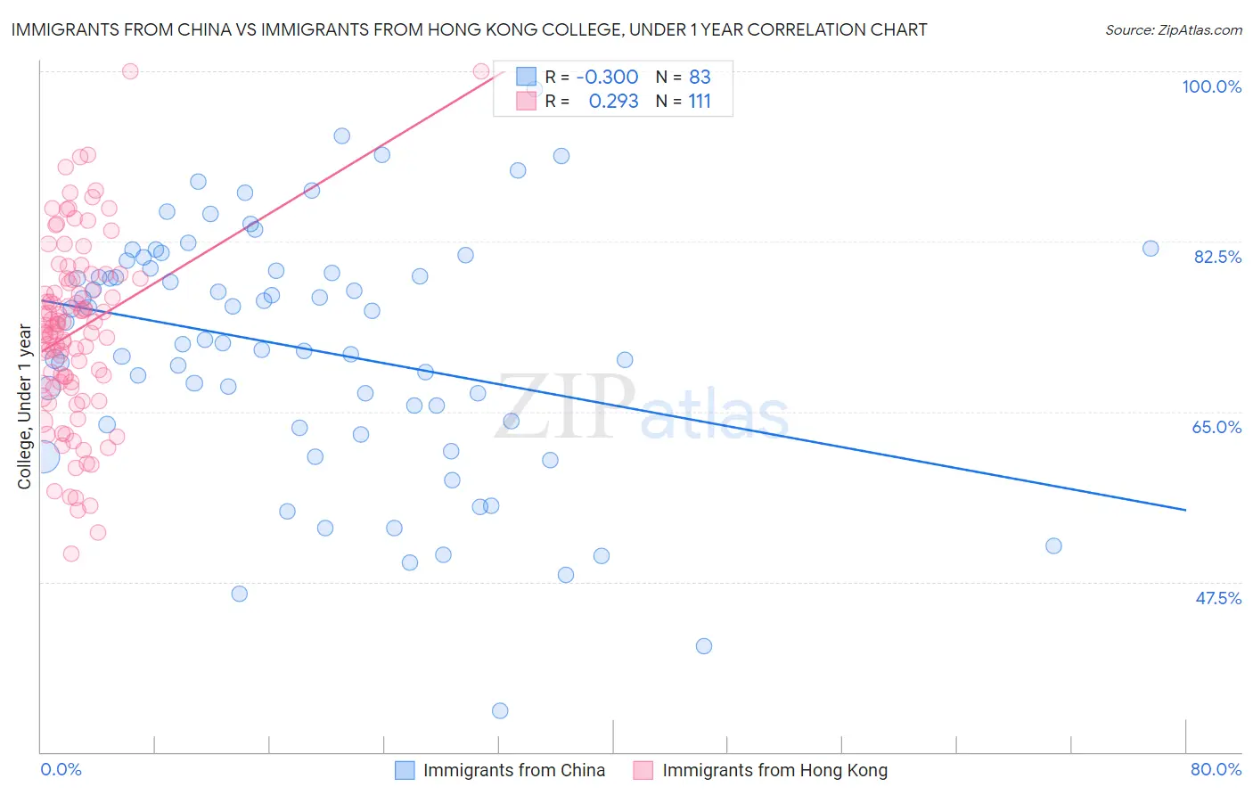 Immigrants from China vs Immigrants from Hong Kong College, Under 1 year