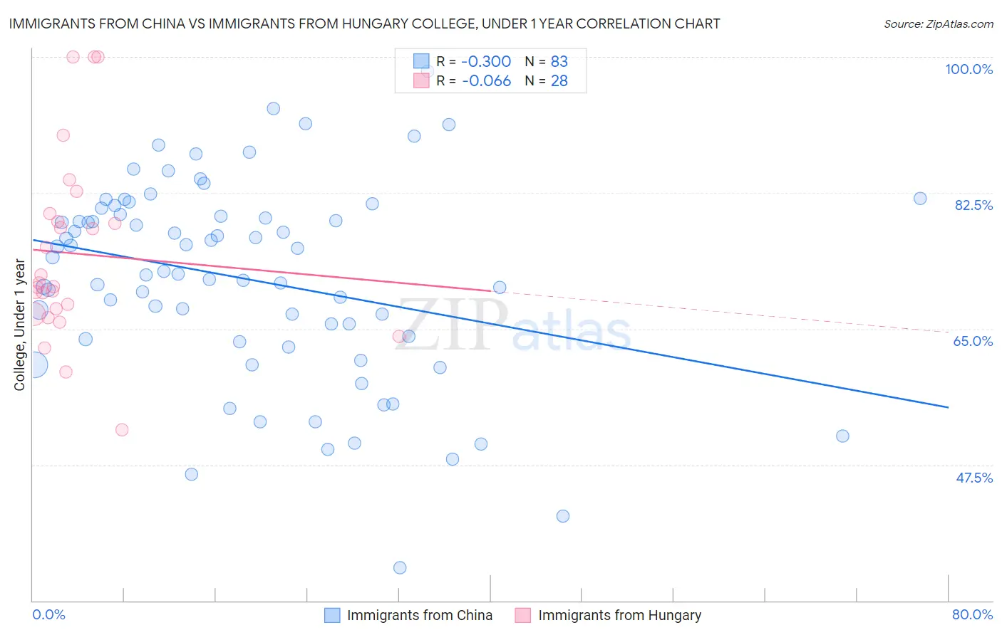 Immigrants from China vs Immigrants from Hungary College, Under 1 year