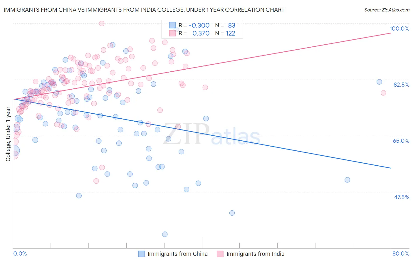 Immigrants from China vs Immigrants from India College, Under 1 year