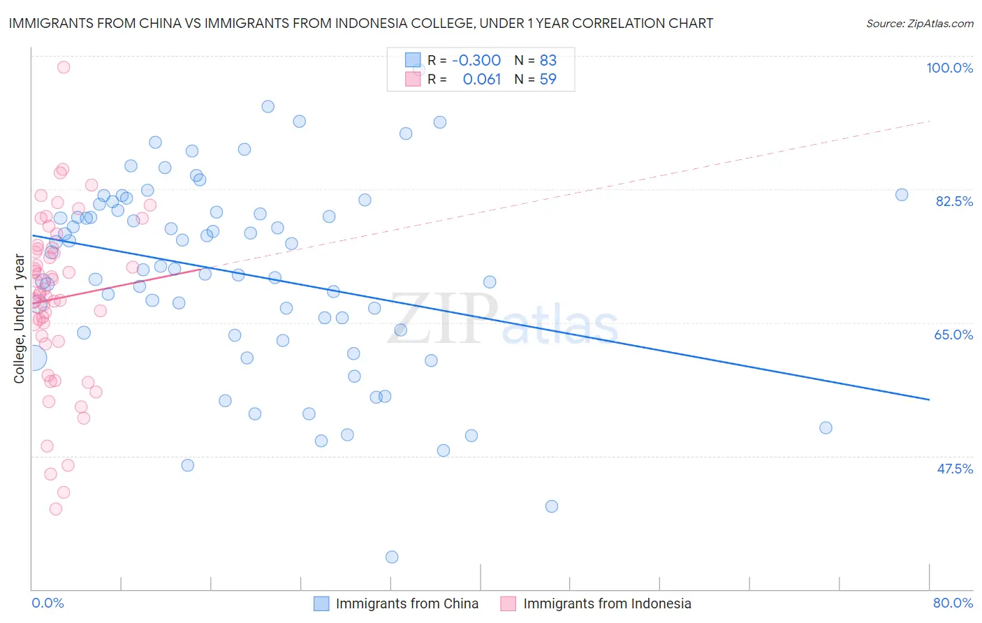 Immigrants from China vs Immigrants from Indonesia College, Under 1 year