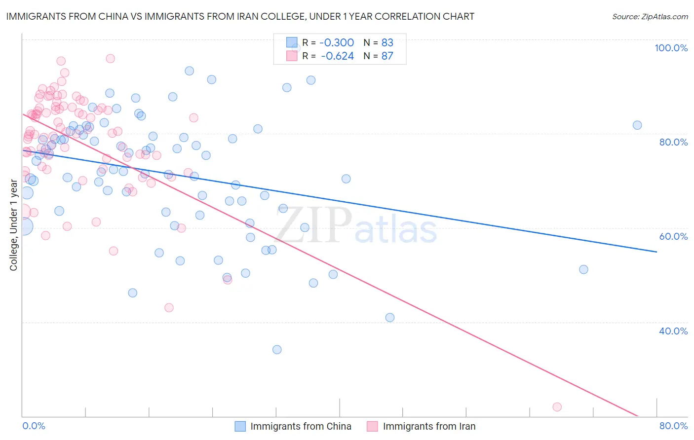 Immigrants from China vs Immigrants from Iran College, Under 1 year