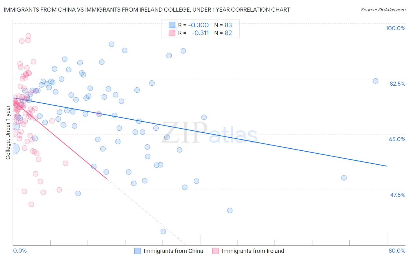Immigrants from China vs Immigrants from Ireland College, Under 1 year