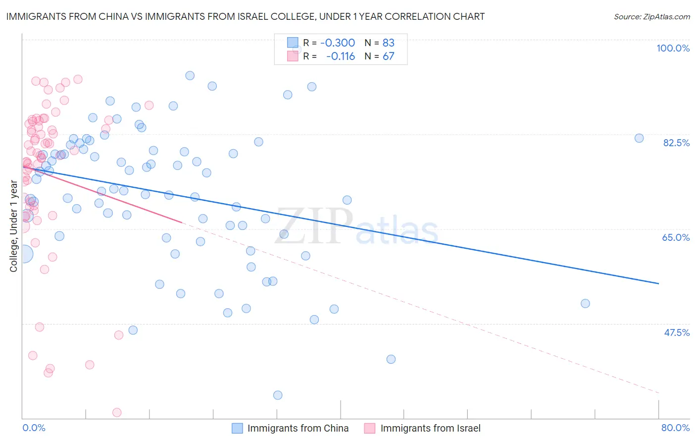 Immigrants from China vs Immigrants from Israel College, Under 1 year
