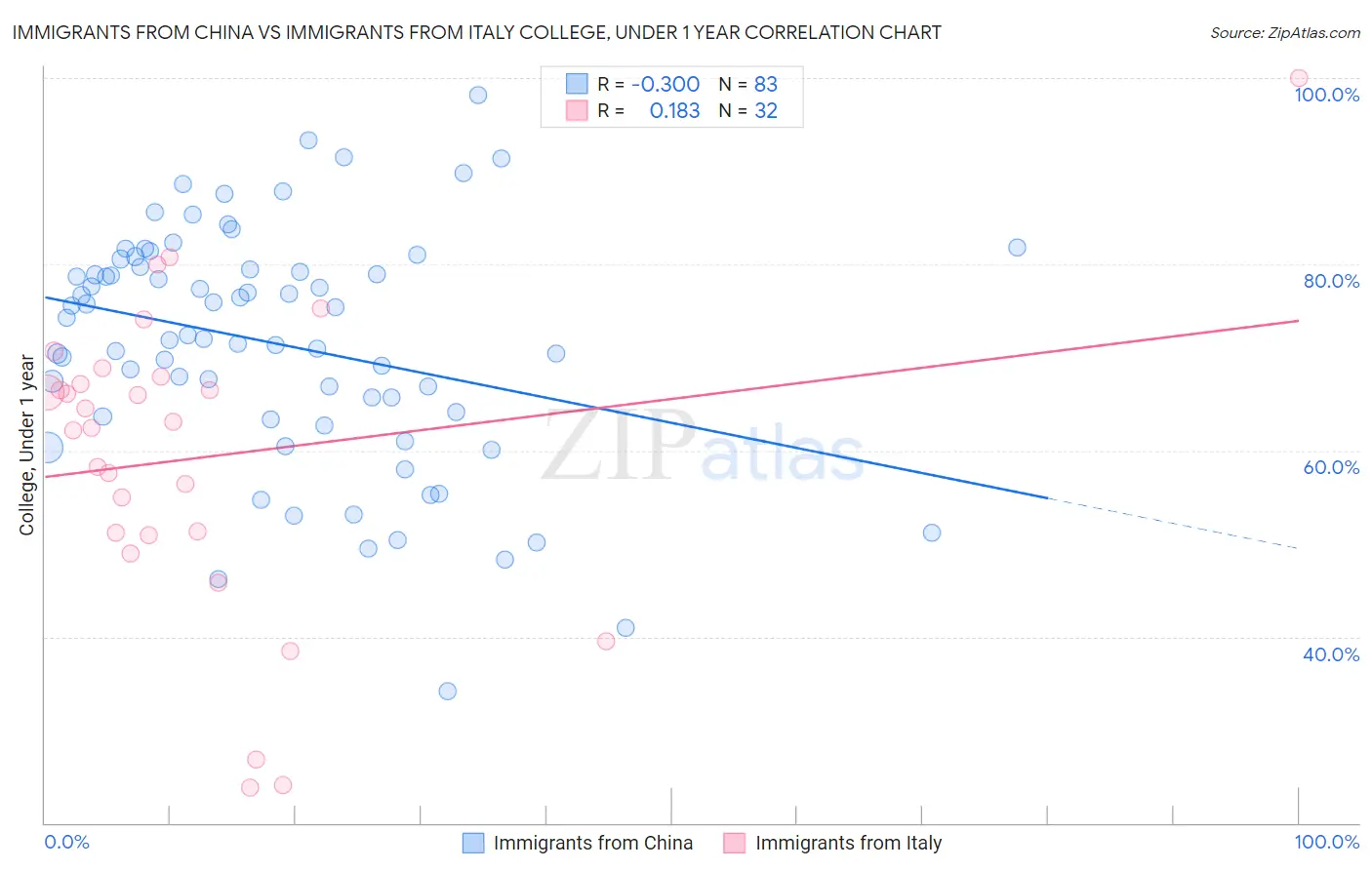 Immigrants from China vs Immigrants from Italy College, Under 1 year