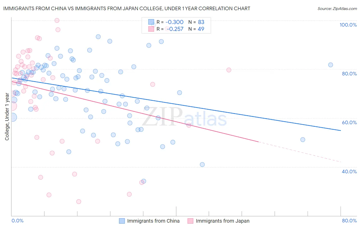 Immigrants from China vs Immigrants from Japan College, Under 1 year