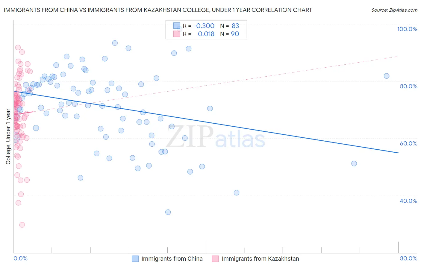 Immigrants from China vs Immigrants from Kazakhstan College, Under 1 year
