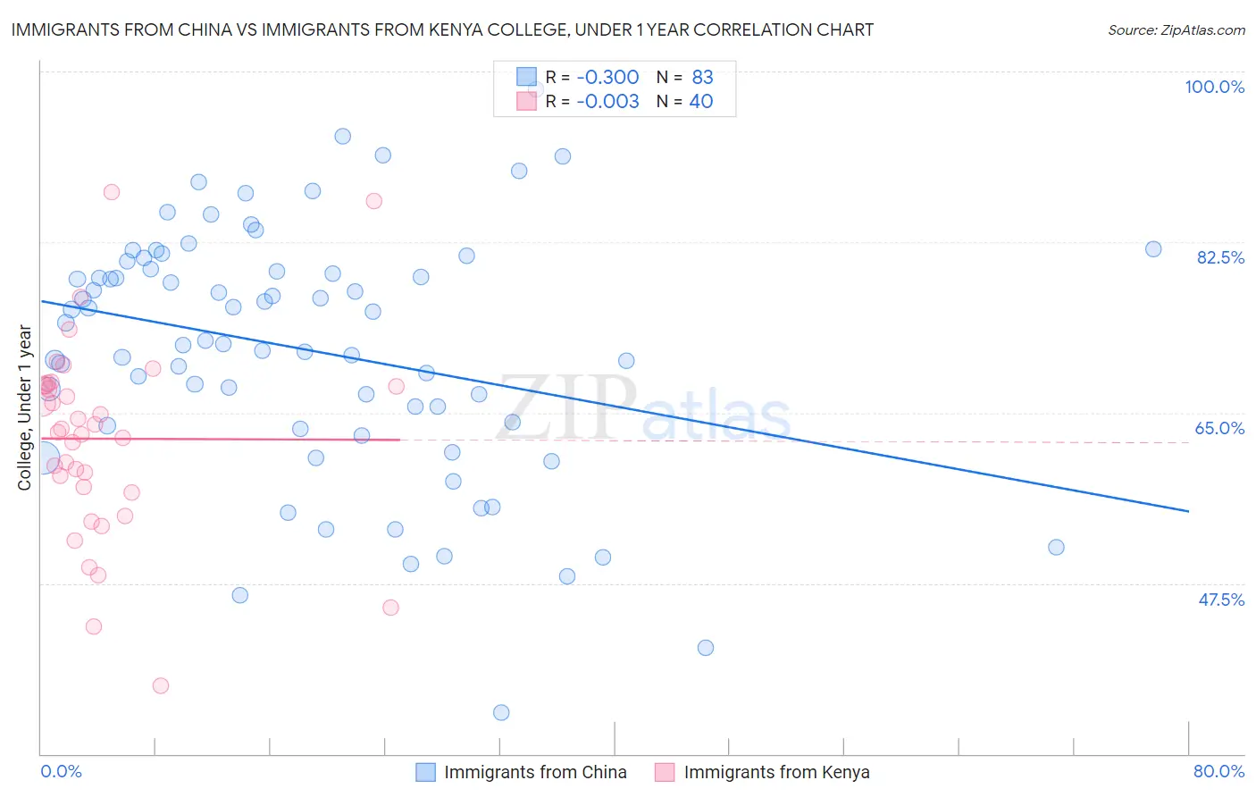 Immigrants from China vs Immigrants from Kenya College, Under 1 year
