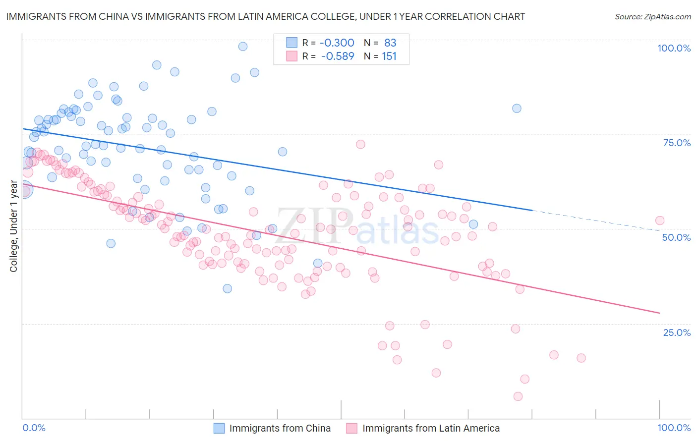 Immigrants from China vs Immigrants from Latin America College, Under 1 year