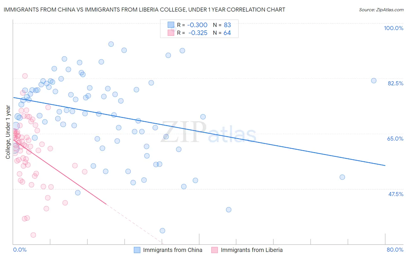 Immigrants from China vs Immigrants from Liberia College, Under 1 year