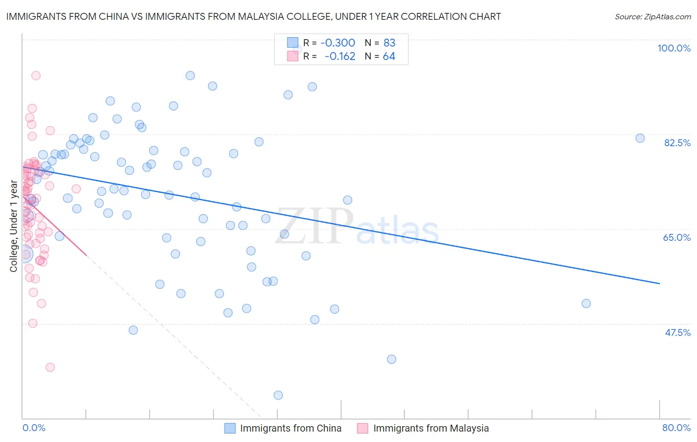 Immigrants from China vs Immigrants from Malaysia College, Under 1 year