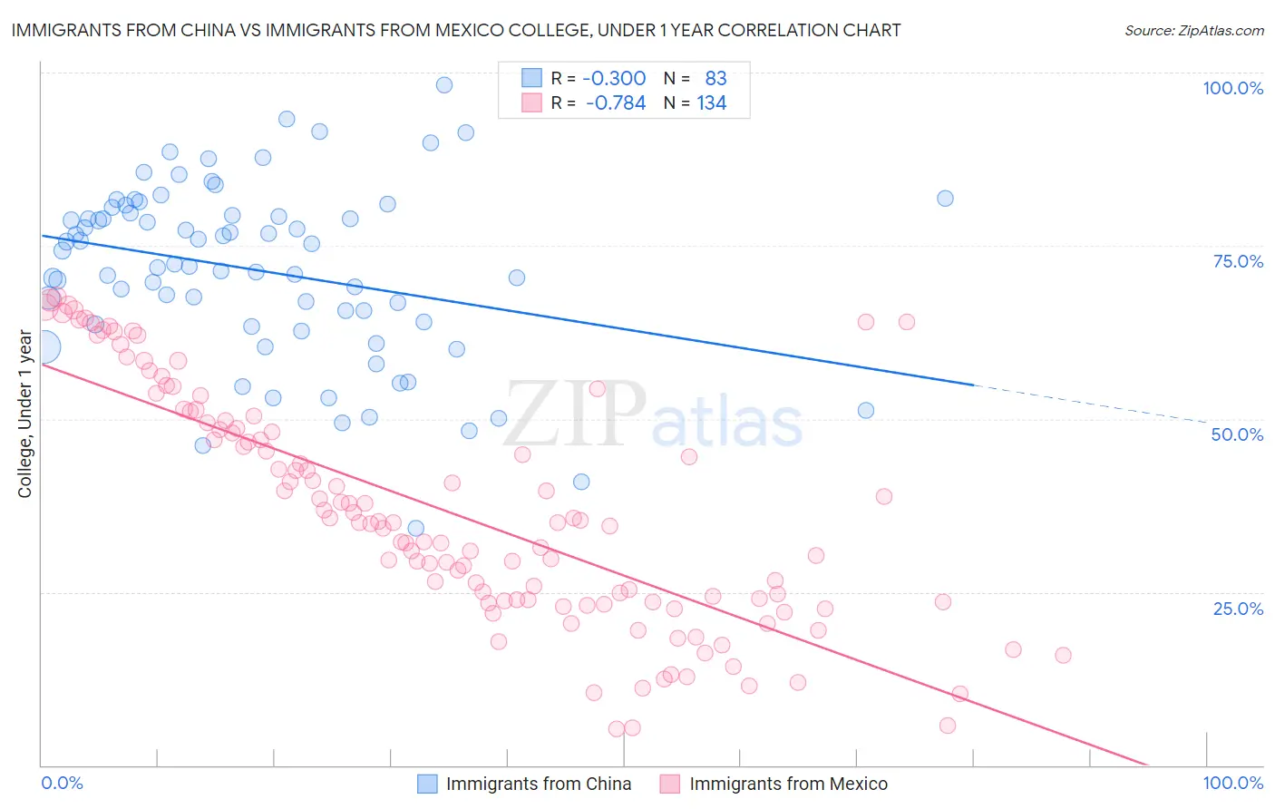 Immigrants from China vs Immigrants from Mexico College, Under 1 year