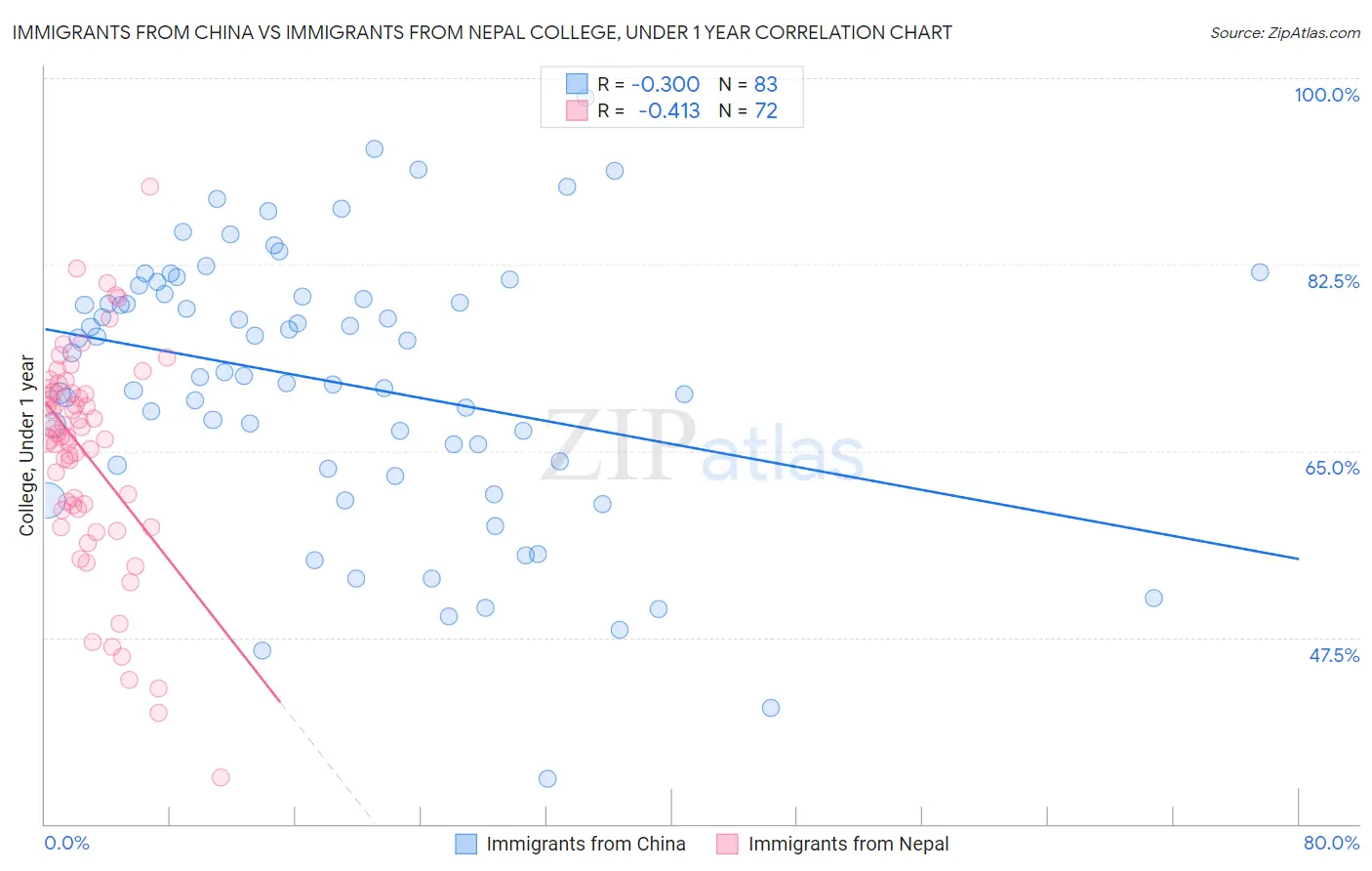 Immigrants from China vs Immigrants from Nepal College, Under 1 year
