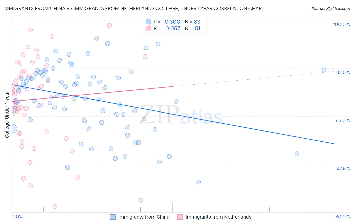 Immigrants from China vs Immigrants from Netherlands College, Under 1 year