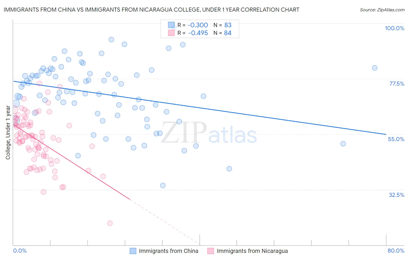 Immigrants from China vs Immigrants from Nicaragua College, Under 1 year