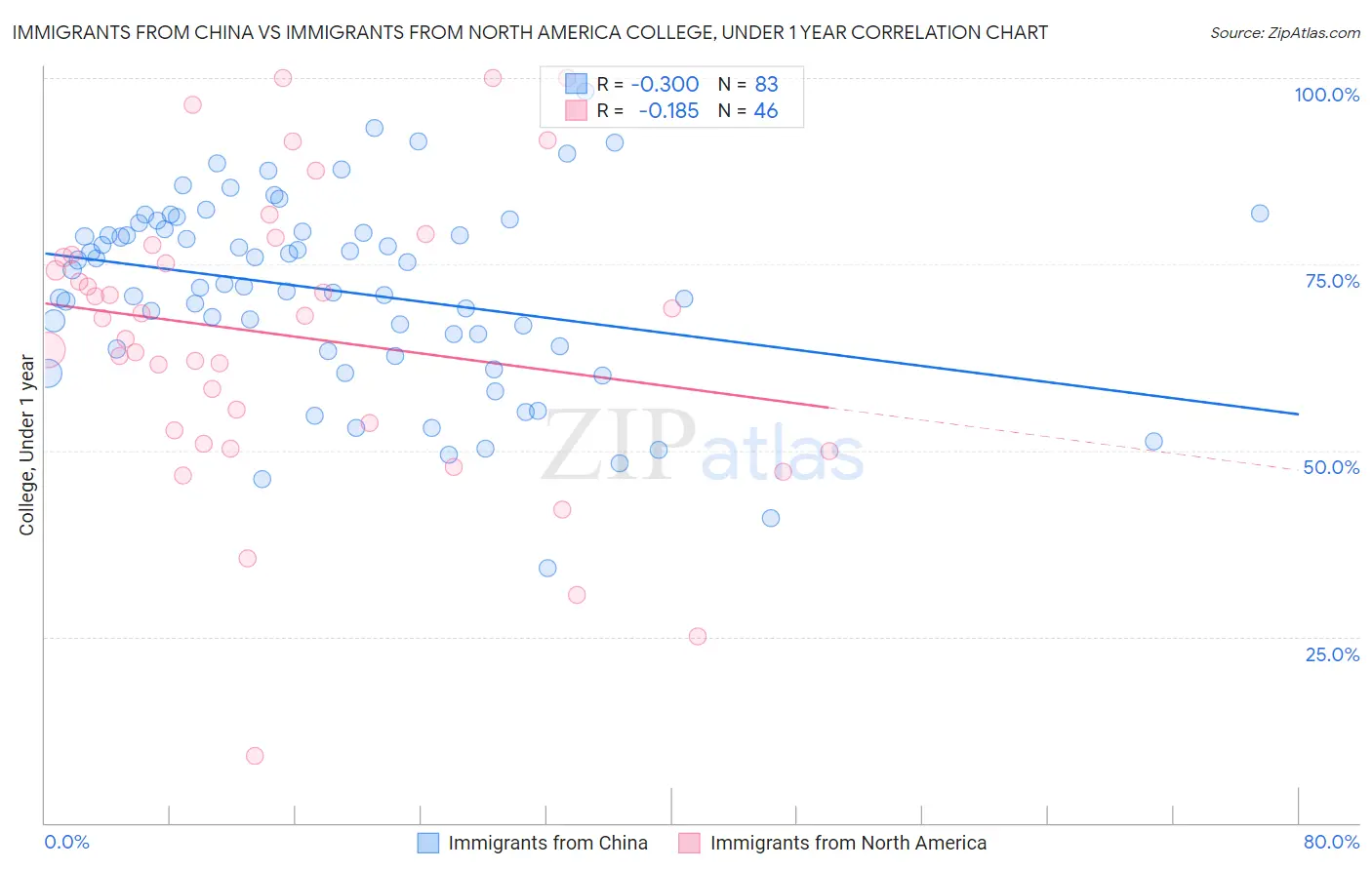 Immigrants from China vs Immigrants from North America College, Under 1 year