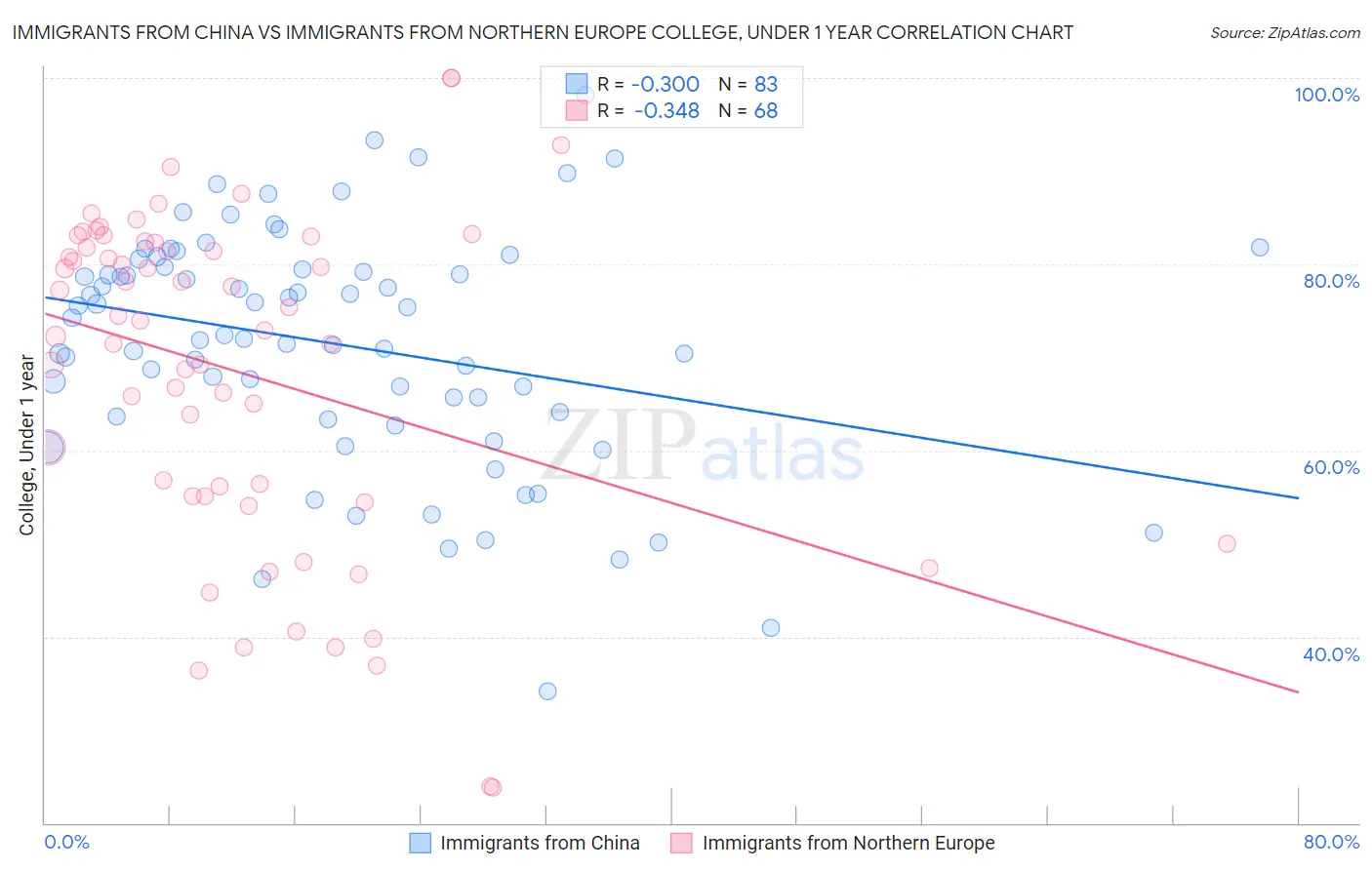 Immigrants from China vs Immigrants from Northern Europe College, Under 1 year