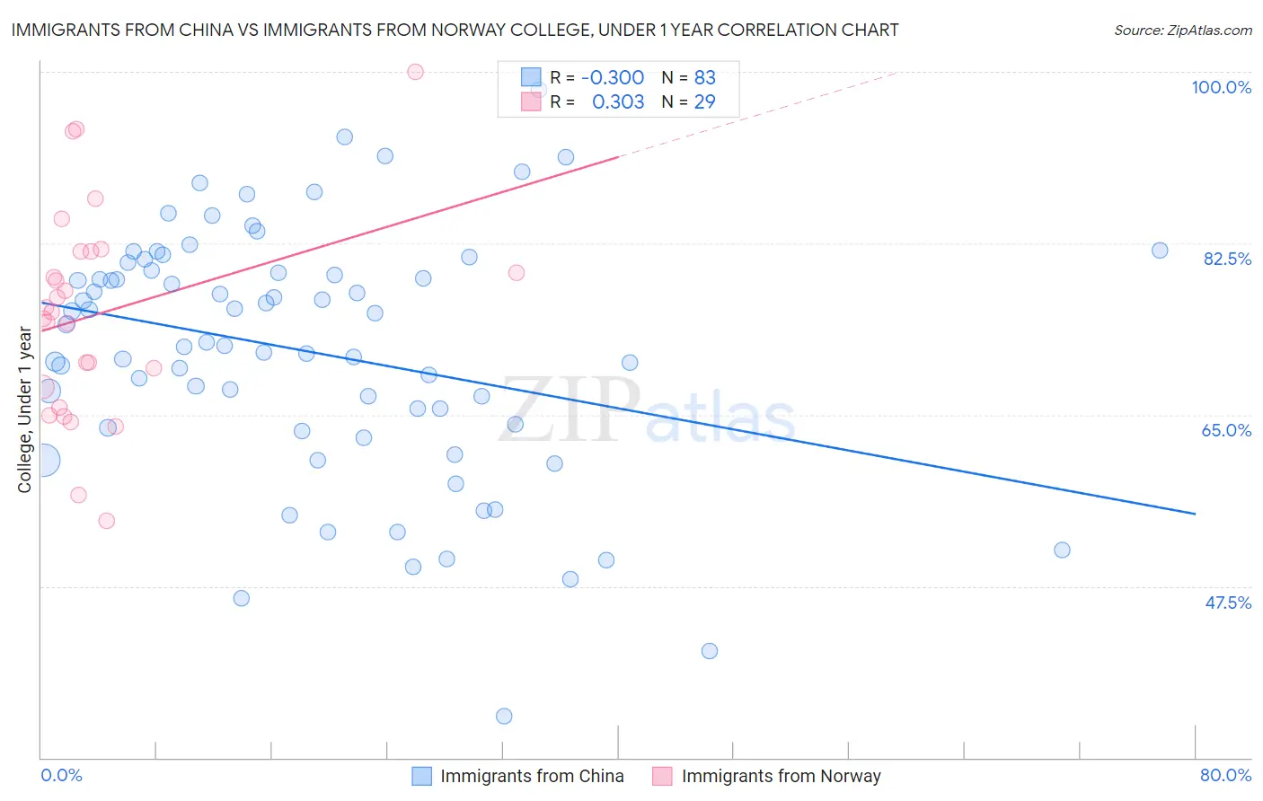 Immigrants from China vs Immigrants from Norway College, Under 1 year