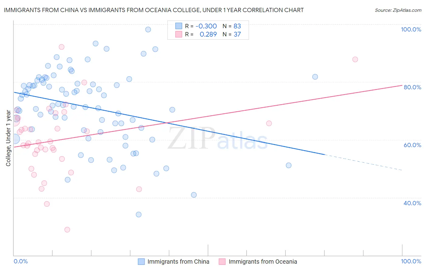 Immigrants from China vs Immigrants from Oceania College, Under 1 year