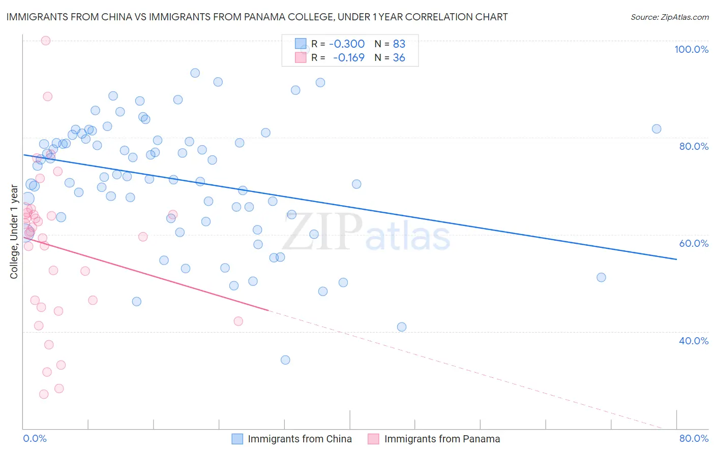 Immigrants from China vs Immigrants from Panama College, Under 1 year