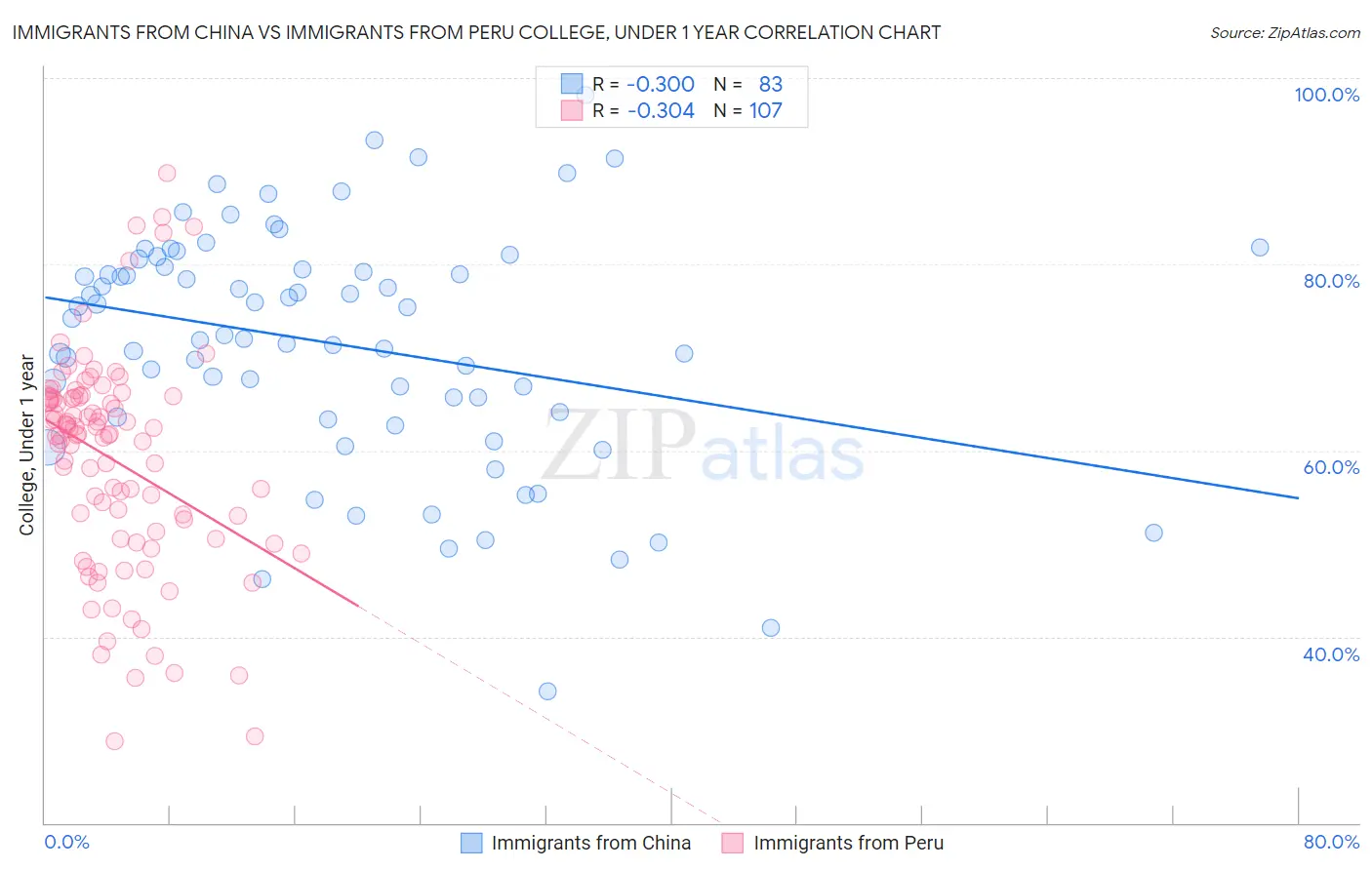 Immigrants from China vs Immigrants from Peru College, Under 1 year
