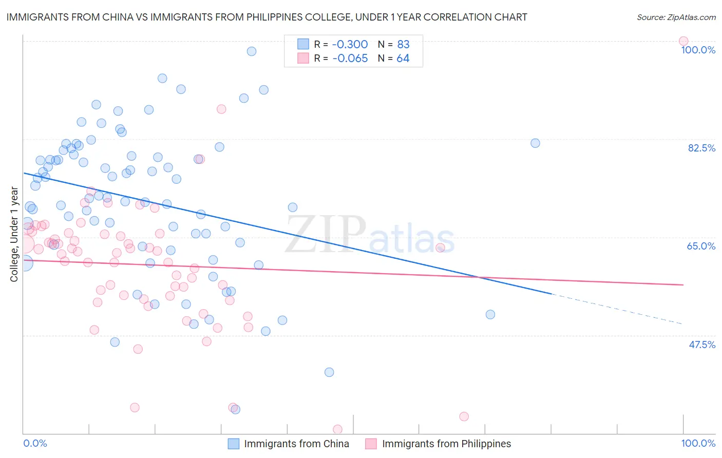 Immigrants from China vs Immigrants from Philippines College, Under 1 year