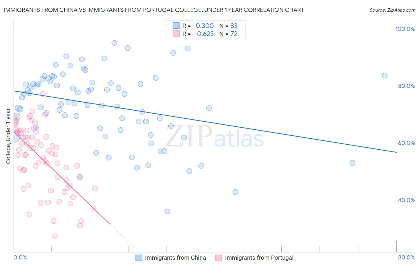 Immigrants from China vs Immigrants from Portugal College, Under 1 year