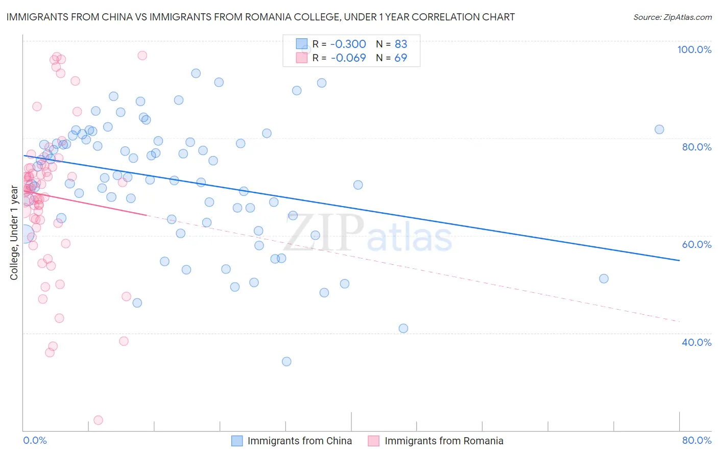 Immigrants from China vs Immigrants from Romania College, Under 1 year