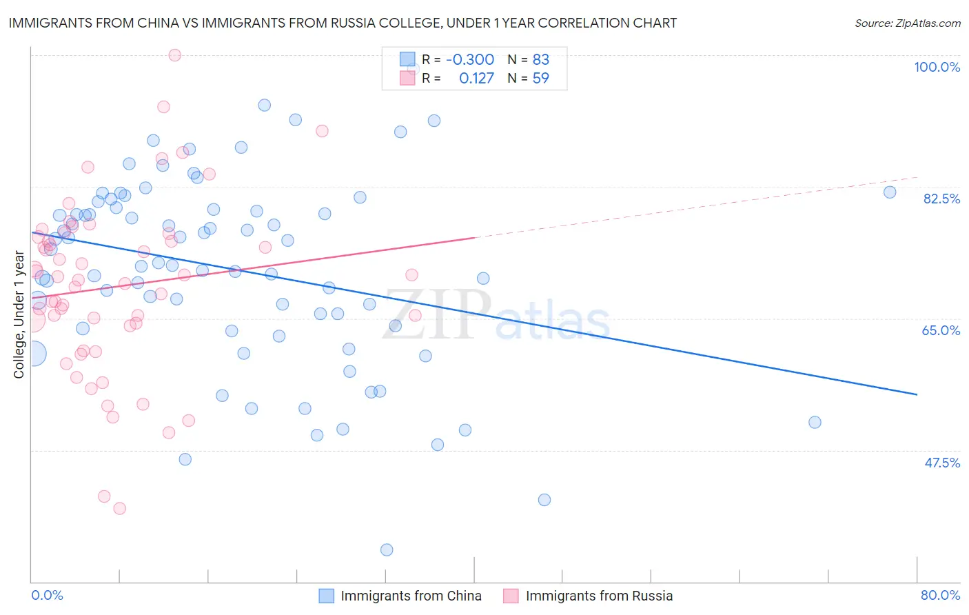 Immigrants from China vs Immigrants from Russia College, Under 1 year