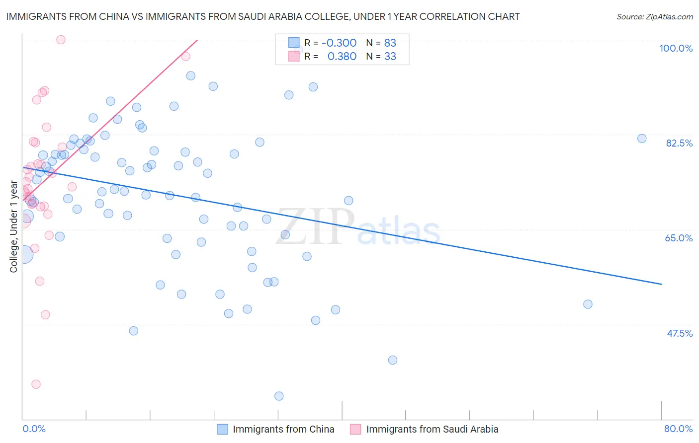 Immigrants from China vs Immigrants from Saudi Arabia College, Under 1 year