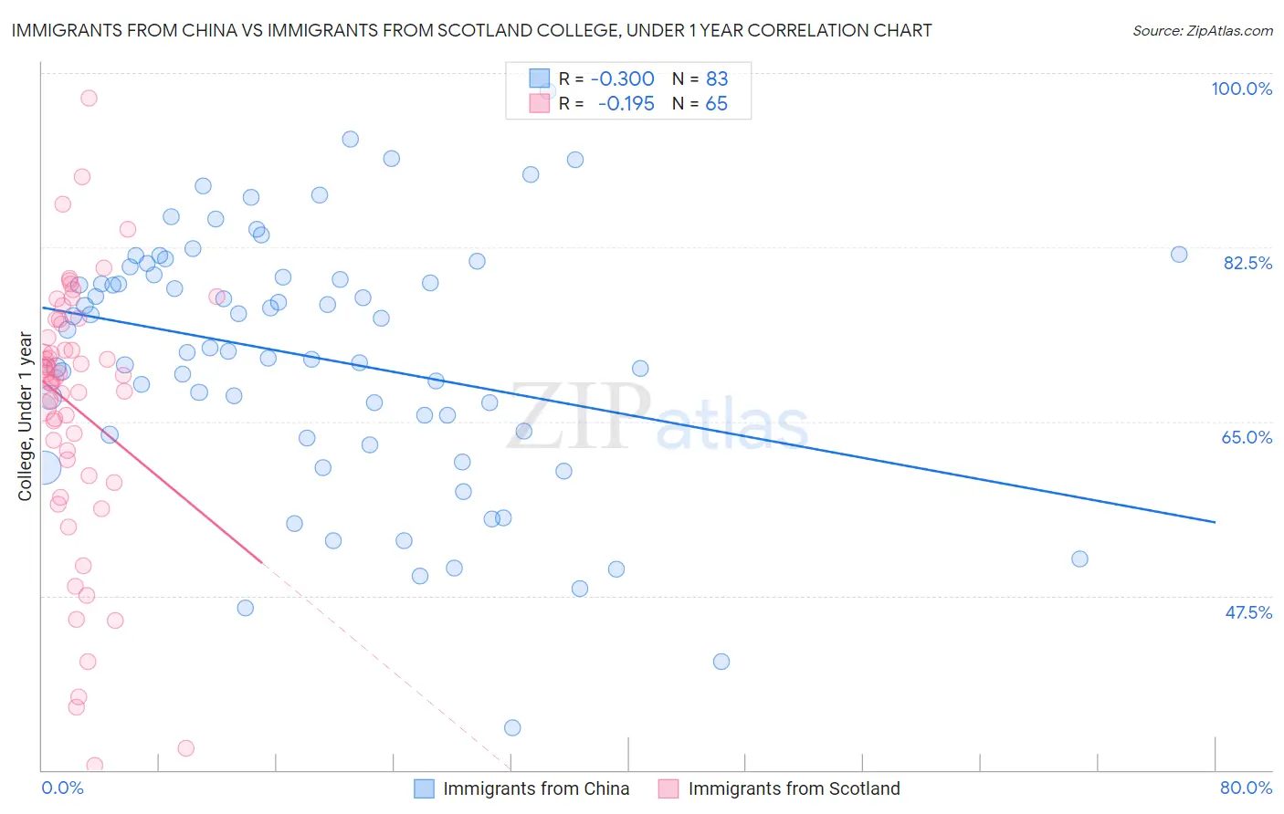 Immigrants from China vs Immigrants from Scotland College, Under 1 year