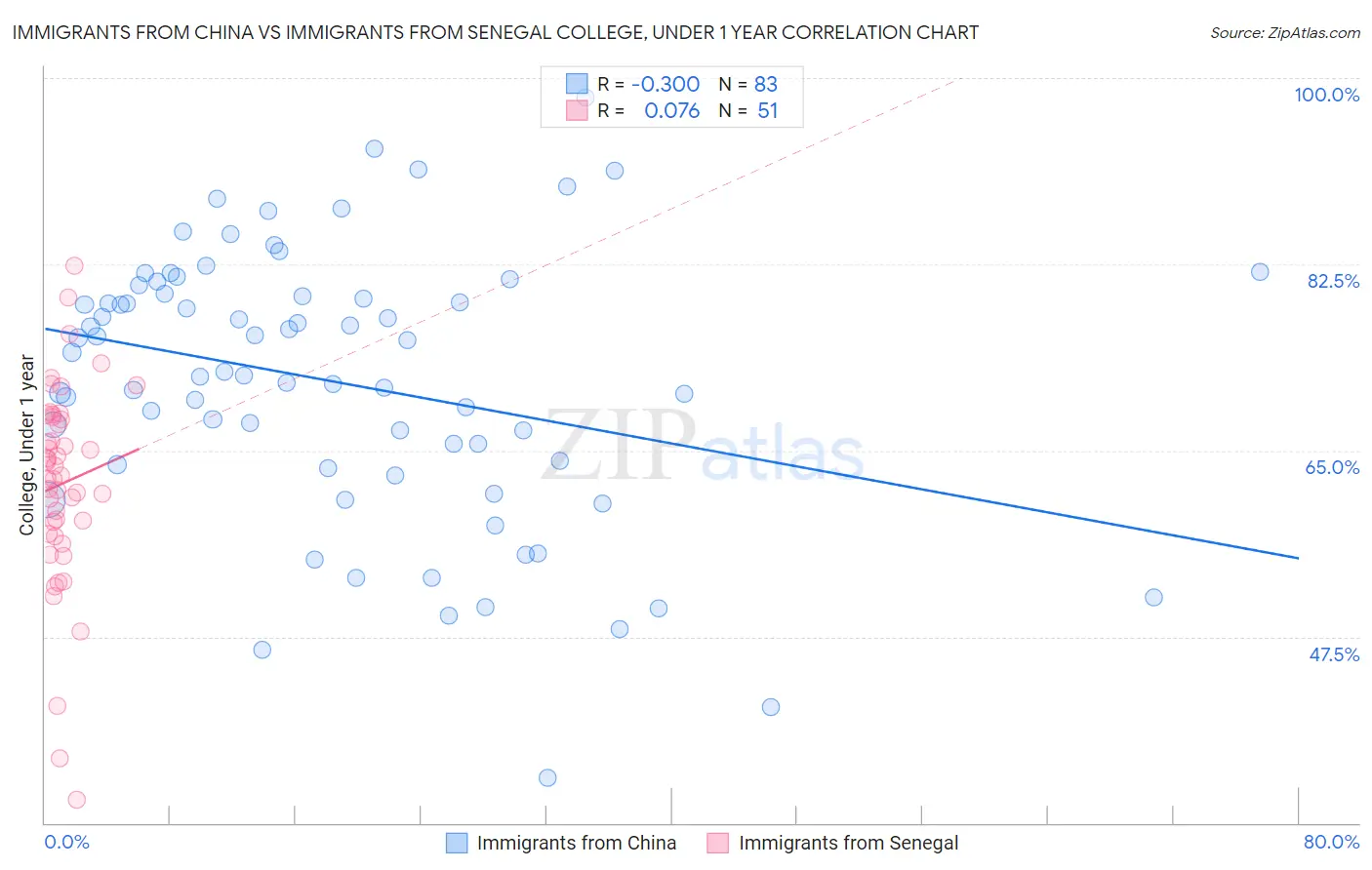 Immigrants from China vs Immigrants from Senegal College, Under 1 year