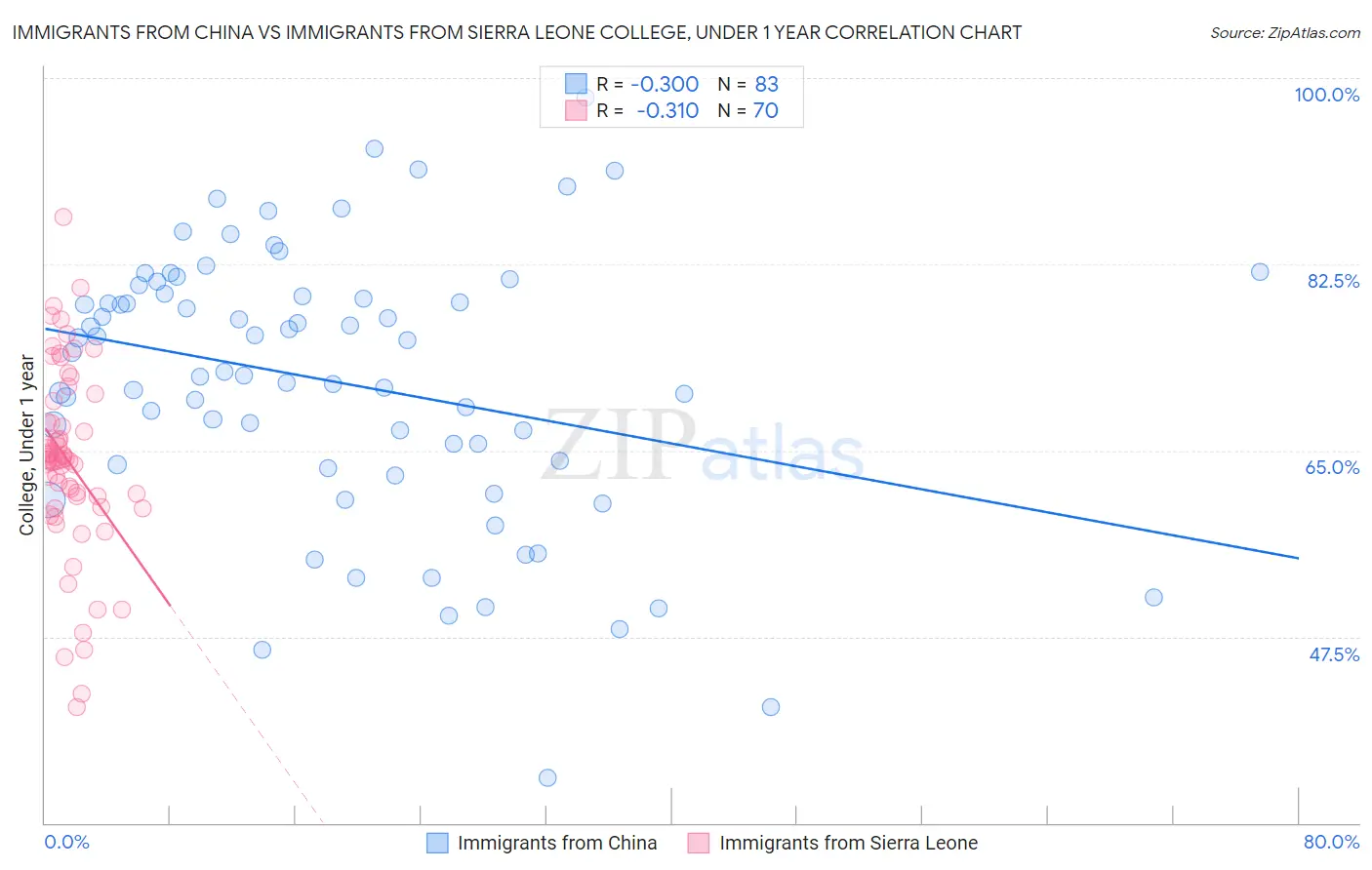 Immigrants from China vs Immigrants from Sierra Leone College, Under 1 year